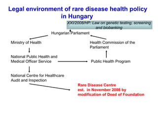Legal environment of rare disease health policy
                in Hungary
                              XXI/2008/HP: Law on genetic testing, screening
                                             and biobanking
                      Hungarian Parliament

Ministry of Health                        Health Commission of the
                                          Parliament

National Public Health and
Medical Officer Service                    Public Health Program


National Centre for Healthcare
Audit and Inspection
                                    Rare Disease Centre
                                    est. in November 2008 by
                                    modification of Deed of Foundation
 