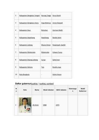 2 Kabupaten Bengkulu Tengah Karang Tinggi Ferry Ramli
3 Kabupaten Bengkulu Utara Arga Makmur Imron Rosyadi
4 Kabupaten Kaur Bintuhan Herman Malik
5 Kabupaten Kepahiang Kepahiang Bando Amin
6 Kabupaten Lebong Muara Aman Rosjonsyah Syahili
7 Kabupaten Mukomuko Mukomuko Ichwan Yunus
8 Kabupaten Rejang Lebong Curup Suherman
9 Kabupaten Seluma Tais Bundra Jaya
10 Kota Bengkulu - Helmi Hasan
Daftar gubernur[sunting | sunting sumber]
N
o
Foto Nama Mulai Jabatan Akhir Jabatan
Keteranga
n
Wakil
Gubernur
1 Ali Amin 1968 1973
 