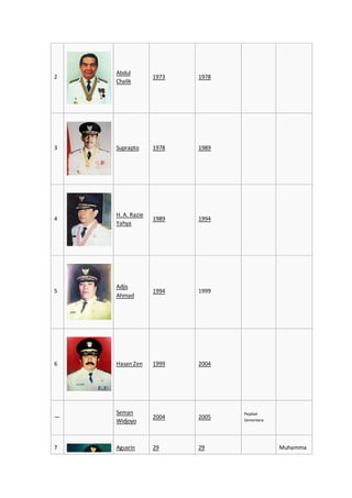 2
Abdul
Chalik
1973 1978
3 Suprapto 1978 1989
4
H. A. Razie
Yahya
1989 1994
5
Adjis
Ahmad
1994 1999
6 Hasan Zen 1999 2004
—
Seman
Widjoyo
2004 2005
Pejabat
Sementara
7 Agusrin 29 29 Muhamma
 