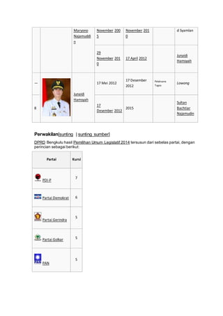 Maryono
Najamuddi
n
November 200
5
November 201
0
d Syamlan
29
November 201
0
17 April 2012
Junaidi
Hamsyah
—
Junaidi
Hamsyah
17 Mei 2012
17 Desember
2012
Pelaksana
Tugas
Lowong
8
17
Desember 2012
2015
Sultan
Bachtiar
Najamudin
Perwakilan[sunting | sunting sumber]
DPRD Bengkulu hasil Pemilihan Umum Legislatif 2014 tersusun dari sebelas partai, dengan
perincian sebagai berikut:
Partai Kursi
PDI-P
7
Partai Demokrat 6
Partai Gerindra
5
Partai Golkar 5
PAN
5
 