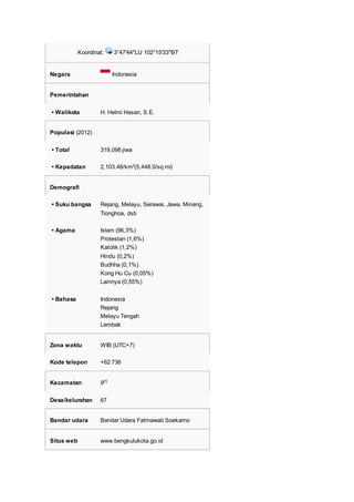 Koordinat: 3°47′44″LU 102°15′33″BT
Negara Indonesia
Pemerintahan
• Walikota H. Helmi Hasan, S.E.
Populasi (2012)
• Total 319,098 jiwa
• Kepadatan 2,103.48/km2
(5,448.0/sq mi)
Demografi
• Suku bangsa Rejang, Melayu, Serawai, Jawa, Minang,
Tionghoa, dsb
• Agama Islam (96,3%)
Protestan (1,6%)
Katolik (1,2%)
Hindu (0,2%)
Budhha (0,1%)
Kong Hu Cu (0,05%)
Lainnya (0,55%)
• Bahasa Indonesia
Rejang
Melayu Tengah
Lembak
Zona waktu WIB (UTC+7)
Kode telepon +62 736
Kecamatan 9[1]
Desa/kelurahan 67
Bandar udara Bandar Udara Fatmawati Soekarno
Situs web www.bengkulukota.go.id
 