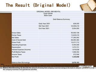 LOGO 
The Result (Original Model) 
ORIGINAL MODEL (MR MEHTA) 
Origin Model 
Base Case 
Debt Balance Summary 
Early Year 2001 838,005 
Mid Year 2001 33,009,219 
End Year 2001 3,054,055 
Gross Sales 90,900,108 
Excise Taxes 13,635,016 
Net Sales 77,265,092 
Cost of Goods Sold 66,993,380 
Gross Profit 10,271,712 
Operating Expenses 5,454,006 
Depreciation 1,073,731 
Interest Expense (Income) 1,816,638 
Profit Before Taxes 1,908,354 
Income Taxes 572,506 
Net Profit 1,335,848 
Balance New Borrowings 2,678,103 
Note : 
1. Net Profit vs Net Profit Original Model, it describe the different value (net profit) between original model with the modified model 
2. Balance New Borrowing, Its describe the amount of money that company must borrowing to the bank in one year period to finance 
the company business and operational activities. 
 