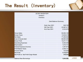 LOGO 
The Result (Inventory) 
30 DAY INVENTORY 
Exhibit 5 
Inventory 
Debt Balance Summary 
Early Year 2001 848,785 
Mid Year 2001 22,987,471 
End Year 2001 2,533,979 
Gross Sales 90,900,108 
Excise Taxes 13,635,016 
Net Sales 77,265,092 
Cost of Goods Sold 66,993,380 
Gross Profit 10,271,712 
Operating Expenses 5,454,006 
Depreciation 1,073,731 
Interest Expense (Income) 1,297,873 
Profit Before Taxes 2,446,101 
Income Taxes 733,830 
Net Profit 1,712,271 
Net Profit vs Net Profit Origin Model 376,423 
Balance New Borrowings 1,644,098 
 
