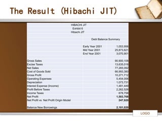 LOGO 
The Result (Hibachi JIT) 
HIBACHI JIT 
Exhibit 6 
Hibachi JIT 
Debt Balance Summary 
Early Year 2001 1,053,956 
Mid Year 2001 25,873,621 
End Year 2001 3,070,901 
Gross Sales 90,900,108 
Excise Taxes 13,635,016 
Net Sales 77,265,092 
Cost of Goods Sold 66,993,380 
Gross Profit 10,271,712 
Operating Expenses 5,454,006 
Depreciation 1,073,731 
Interest Expense (Income) 1,481,449 
Profit Before Taxes 2,262,526 
Income Taxes 678,758 
Net Profit 1,583,768 
Net Profit vs Net Profit Origin Model 247,920 
Balance New Borrowings 2,181,020 
 