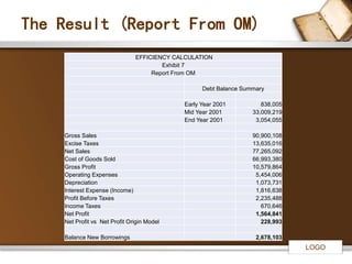 LOGO 
The Result (Report From OM) 
EFFICIENCY CALCULATION 
Exhibit 7 
Report From OM 
Debt Balance Summary 
Early Year 2001 838,005 
Mid Year 2001 33,009,219 
End Year 2001 3,054,055 
Gross Sales 90,900,108 
Excise Taxes 13,635,016 
Net Sales 77,265,092 
Cost of Goods Sold 66,993,380 
Gross Profit 10,579,864 
Operating Expenses 5,454,006 
Depreciation 1,073,731 
Interest Expense (Income) 1,816,638 
Profit Before Taxes 2,235,488 
Income Taxes 670,646 
Net Profit 1,564,841 
Net Profit vs Net Profit Origin Model 228,993 
Balance New Borrowings 2,678,103 
 