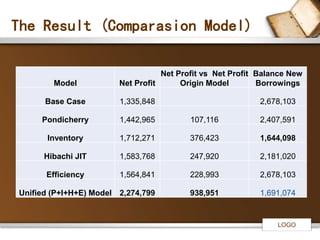 LOGO 
The Result (Comparasion Model) 
Model Net Profit 
Net Profit vs Net Profit 
Origin Model 
Balance New 
Borrowings 
Base Case 1,335,848 2,678,103 
Pondicherry 1,442,965 107,116 2,407,591 
Inventory 1,712,271 376,423 1,644,098 
Hibachi JIT 1,583,768 247,920 2,181,020 
Efficiency 1,564,841 228,993 2,678,103 
Unified (P+I+H+E) Model 2,274,799 938,951 1,691,074 
 