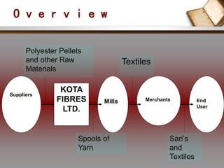 LOGO 
O v e r v i e w 
Suppliers 
KOTA 
FIBRES 
LTD. 
Merchants End 
User 
Mills 
Polyester Pellets 
and other Raw 
Materials 
Spools of 
Yarn 
Textiles 
Sari’s 
and 
Textiles 
 