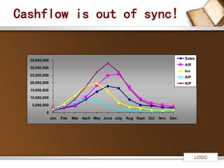 LOGO 
Cashflow is out of sync! 
35,000,000 
30,000,000 
25,000,000 
20,000,000 
15,000,000 
10,000,000 
5,000,000 
0 
Jan Feb Mar April May June July Aug Sept Oct Nov Dec 
Sales 
A/R 
Inv 
A/P 
N/P 
 