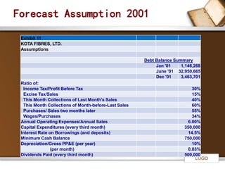 LOGO 
Forecast Assumption 2001 
Exhibit 11 
KOTA FIBRES, LTD. 
Assumptions 
Debt Balance Summary 
Jan '01 1,146,268 
June '01 32,950,665 
Dec '01 3,463,701 
Ratio of: 
Income Tax/Profit Before Tax 30% 
Excise Tax/Sales 15% 
This Month Collections of Last Month's Sales 40% 
This Month Collections of Month-before-Last Sales 60% 
Purchases/ Sales two months later 55% 
Wages/Purchases 34% 
Annual Operating Expenses/Annual Sales 6.00% 
Capital Expenditures (every third month) 350,000 
Interest Rate on Borrowings (and deposits) 14.5% 
Minimum Cash Balance 750,000 
Depreciation/Gross PP&E (per year) 10% 
(per month) 0.83% 
Dividends Paid (every third month) 500,000 
 