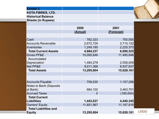 LOGO 
Exhibit 3 
KOTA FIBRES, LTD. 
Historical Balance 
Sheets (in Rupees) 
2000 2001 
(Actual) (Forecast) 
Cash 762,323 750,000 
Accounts Receivable 2,672,729 3,715,152 
Inventories 1,249,185 2,225,373 
Total Current Assets 4,684,237 6,690,525 
Gross PP&E 10,095,646 11,495,646 
Accumulated 
Depreciation 1,484,278 2,558,009 
Net PP&E 8,611,368 8,937,637 
Total Assets 13,295,604 15,628,161 
Accounts Payable 759,535 1,157,298 
Notes to Bank (Deposits 
at Bank) 684,102 3,463,701 
Accrued Taxes 0 (180,654) 
Total Current 
Liabilities 1,443,637 4,440,345 
Owners' Equity 11,851,967 11,187,816 
Total Liabilities and 
Equity 13,295,604 15,628,161 
 