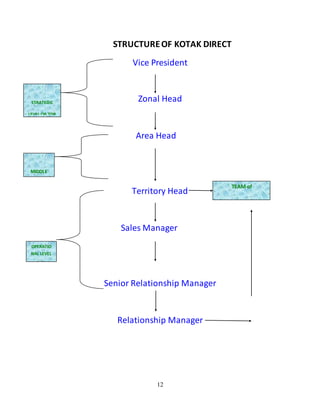 12
STRUCTUREOF KOTAK DIRECT
Vice President
Zonal Head
Area Head
Territory Head
Sales Manager
Senior Relationship Manager
Relationship Manager
STRATEGIC
LEVEL OR TOP
LEVEL
MIDDLE
LEVEL
OPERATIO
NAL LEVEL
TEAM of
10 TO 20 people
 