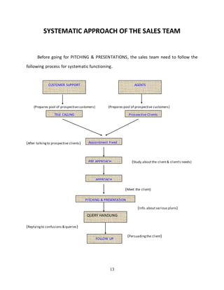 13
SYSTEMATIC APPROACH OF THE SALES TEAM
Before going for PITCHING & PRESENTATIONS, the sales team need to follow the
following process for systematic functioning.
(Prepares pool of prospectivecustomers) (Prepares pool of prospective customers)
(After talkingto prospective clients)
(Study about the client& client’s needs)
(Meet the client)
(Info.about various plans)
(Replyingto confusions & queries)
(Persuadingthe client)
AGENTS
(RM’s & SRM’s)
TELE CALLING Prospective Clients
Appointment Fixed
PRE APPROACH
APPROACH
PITCHING & PRESENTATION
QUERY HANDLING
FOLLOW UP
CUSTOMER SUPPORT
(Customer Call Centre)
 