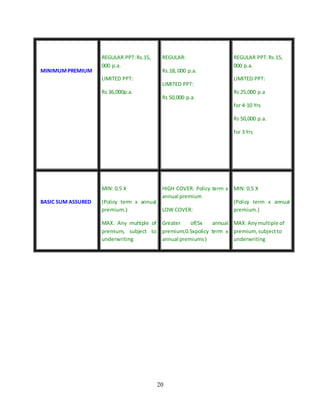 20
MINIMUMPREMIUM
REGULAR PPT:Rs.15,
000 p.a.
LIMITED PPT:
Rs 36,000p.a.
REGULAR:
Rs.18, 000 p.a.
LIMITED PPT:
Rs 50,000 p.a.
REGULAR PPT:Rs.15,
000 p.a.
LIMITED PPT:
Rs 25,000 p.a
for 4-10 Yrs
Rs 50,000 p.a.
for 3 Yrs
BASIC SUM ASSURED
MIN: 0.5 X
(Policy term x annual
premium.)
MAX: Any multiple of
premium, subject to
underwriting
HIGH COVER: Policy term x
annual premium
LOW COVER:
Greater of(5x annual
premium,0.5xpolicy term x
annual premiums)
MIN: 0.5 X
(Policy term x annual
premium.)
MAX: Anymultiple of
premium, subjectto
underwriting
 