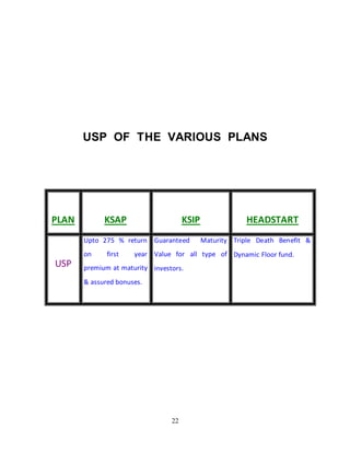 22
USP OF THE VARIOUS PLANS
PLAN KSAP KSIP HEADSTART
USP
Upto 275 % return
on first year
premium at maturity
& assured bonuses.
Guaranteed Maturity
Value for all type of
investors.
Triple Death Benefit &
Dynamic Floor fund.
 