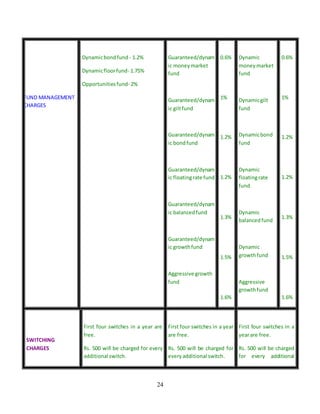 24
FUND MANAGEMENT
CHARGES
Dynamicbondfund - 1.2%
Dynamicfloorfund- 1.75%
Opportunitiesfund- 2%
Guaranteed/dynam
ic moneymarket
fund
Guaranteed/dynam
ic giltfund
Guaranteed/dynam
ic bondfund
Guaranteed/dynam
ic floatingrate fund
Guaranteed/dynam
ic balancedfund
Guaranteed/dynam
ic growthfund
Aggressive growth
fund
0.6%
1%
1.2%
1.2%
1.3%
1.5%
1.6%
Dynamic
moneymarket
fund
Dynamicgilt
fund
Dynamicbond
fund
Dynamic
floatingrate
fund
Dynamic
balancedfund
Dynamic
growthfund
Aggressive
growthfund
0.6%
1%
1.2%
1.2%
1.3%
1.5%
1.6%
SWITCHING
CHARGES
First four switches in a year are
free.
Rs. 500 will be charged for every
additional switch.
First four switches in a year
are free.
Rs. 500 will be charged for
everyadditional switch.
First four switches in a
yearare free.
Rs. 500 will be charged
for every additional
 