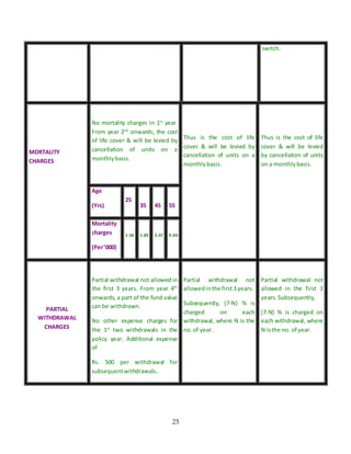 25
switch.
MORTALITY
CHARGES
No mortality charges in 1st
year.
From year 2nd
onwards, the cost
of life cover & will be levied by
cancellation of units on a
monthlybasis.
Thus is the cost of life
cover & will be levied by
cancellation of units on a
monthlybasis.
Thus is the cost of life
cover & will be levied
by cancellation of units
on a monthlybasis.
Age
(Yrs)
25
35 45 55
Mortality
charges
(Per’000)
1.54 1.83 3.57 9.04
PARTIAL
WITHDRAWAL
CHARGES
Partial withdrawal not allowed in
the first 3 years. From year 4th
onwards, a part of the fund value
can be withdrawn.
No other expense charges for
the 1st
two withdrawals in the
policy year. Additional expense
of
Rs. 500 per withdrawal for
subsequentwithdrawals.
Partial withdrawal not
allowedinthe first3 years.
Subsequently, (7-N) % is
charged on each
withdrawal, where N is the
no. of year.
Partial withdrawal not
allowed in the first 3
years. Subsequently,
(7-N) % is charged on
each withdrawal, where
N isthe no. of year.
 