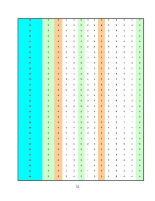 32
19 5 4 4 5 5 3 4 5 5 4 5 4 5
20 5 4 4 5 5 2 4 4 5 5 5 4 4
21 5 4 3 3 5 2 4 4 3 4 3 4 3
22 5 4 4 5 5 2 4 5 5 5 4 5 4
23 5 4 4 5 5 2 4 5 5 5 4 5 4
24 5 4 4 5 5 2 5 5 5 4 5 4 4
25 5 2 2 5 5 1 5 5 5 5 2 2 5
26 5 5 5 5 5 2 5 5 3 3 2 3 5
27 5 5 1 5 5 1 5 5 1 5 1 3 5
28 5 1 3 5 3 1 3 5 5 5 3 3 5
29 5 4 4 4 3 5 3 5 5 4 4 4 4
30 5 4 3 4 2 4 4 5 4 1 3 4 4
31 3 4 4 5 5 3 3 4 3 4 3 4 3
32 5 4 5 4 5 3 4 4 5 4 3 4 4
33 5 4 1 3 4 2 4 5 4 5 2 5 3
34 3 4 4 3 4 3 4 3 3 4 3 3 3
35 5 5 4 4 5 4 5 5 4 5 5 4 4
36 5 4 4 5 5 3 4 5 5 4 5 4 5
37 5 4 1 5 5 5 5 5 5 5 1 1 5
38 5 4 1 5 5 5 5 5 4 3 1 1 4
39 4 4 5 4 5 3 2 4 4 2 1 4 4
40 5 5 5 5 4 3 3 5 4 3 3 4 4
41 4 3 3 5 5 1 4 5 4 5 3 5 3
42 5 3 3 5 5 2 4 3 4 5 5 4 5
43 5 5 1 5 5 1 5 5 5 3 3 5 5
44 5 4 2 3 5 1 4 5 5 4 4 3 4
45 5 4 1 3 5 1 4 5 5 4 4 3 4
46 4 4 3 3 4 1 4 3 4 3 1 4 4
47 4 4 2 3 3 1 4 4 3 2 3 3 5
48 5 5 3 4 5 1 5 5 4 4 4 4 4
 