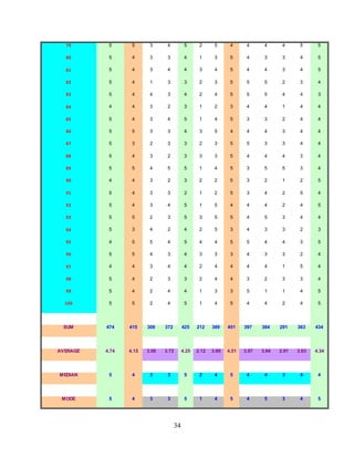 34
79 5 5 3 4 5 2 5 4 4 4 4 5 5
80 5 4 3 3 4 1 3 5 4 3 3 4 5
81 5 4 3 4 4 3 4 5 4 4 3 4 5
82 5 4 1 3 3 2 3 5 5 5 2 3 4
83 5 4 4 3 4 2 4 5 5 5 4 4 3
84 4 4 3 2 3 1 2 3 4 4 1 4 4
85 5 4 3 4 5 1 4 5 3 3 2 4 4
86 5 5 3 3 4 3 5 4 4 4 3 4 4
87 5 3 2 3 3 2 3 5 5 3 3 4 4
88 5 4 3 2 3 3 3 5 4 4 4 3 4
89 5 5 4 5 5 1 4 5 3 5 5 3 4
90 4 4 3 2 3 2 2 5 3 2 1 2 5
91 5 4 3 3 2 1 2 5 3 4 2 5 4
92 5 4 3 4 5 1 5 4 4 4 2 4 5
93 5 5 2 3 5 3 5 5 4 5 3 4 4
94 5 3 4 2 4 2 5 3 4 3 3 2 3
95 4 5 5 4 5 4 4 5 5 4 4 3 5
96 5 5 4 3 4 3 3 3 4 3 3 2 4
97 4 4 3 4 4 2 4 4 4 4 1 5 4
98 5 4 2 3 3 2 4 4 3 2 3 3 4
99 5 4 2 4 4 1 3 3 5 1 1 4 5
100 5 5 2 4 5 1 4 5 4 4 2 4 5
SUM 474 415 308 372 425 212 389 451 397 384 291 363 434
AVERAGE 4.74 4.15 3.08 3.72 4.25 2.12 3.89 4.51 3.97 3.84 2.91 3.63 4.34
MEDIAN 5 4 3 3 5 2 4 5 4 4 3 4 4
MODE 5 4 3 3 5 1 4 5 4 5 3 4 5
 