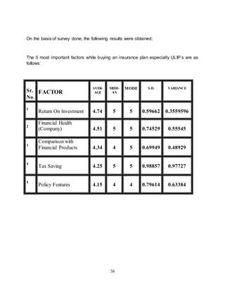 36
On the basis of survey done, the following results were obtained:
The 5 most important factors while buying an insurance plan especially ULIP’s are as
follows:
Sr.
No.
FACTOR
AVER-
AGE
MEDI-
AN
MODE S.D. VARIANCE
1
Return On Investment 4.74 5 5 0.59662 0.3559596
2
Financial Health
(Company) 4.51 5 5 0.74529 0.55545
3
Comparison with
Financial Products 4.34 4 5 0.69949 0.48929
4
Tax Saving 4.25 5 5 0.98857 0.97727
5
Policy Features 4.15 4 4 0.79614 0.63384
 