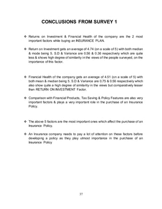 37
CONCLUSIONS FROM SURVEY 1
 Returns on Investment & Financial Health of the company are the 2 most
important factors while buying an INSURANCE PLAN.
 Return on Investment gets an average of 4.74 (on a scale of 5) with both median
& mode being 5. S.D & Variance are 0.56 & 0.36 respectively which are quite
less & shows high degree of similarity in the views of the people surveyed, on the
importance of this factor.
 Financial Health of the company gets an average of 4.51 (on a scale of 5) with
both mean & median being 5. S.D & Variance are 0.75 & 0.56 respectively which
also show quite a high degree of similarity in the views but comparatively lesser
than RETURN ON INVESTMENT Factor.
 Comparison with Financial Products, Tax Saving & Policy Features are also very
important factors & plays a very important role in the purchase of an Insurance
Policy.
 The above 5 factors are the most important ones which affect the purchase of an
Insurance Policy.
 An Insurance company needs to pay a lot of attention on these factors before
developing a policy as they play utmost importance in the purchase of an
Insurance Policy
 