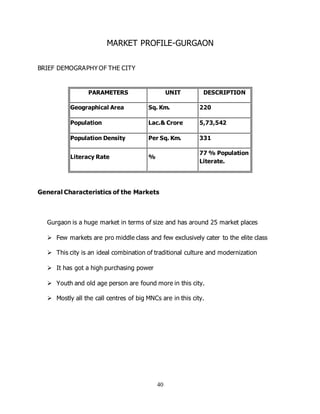 40
MARKET PROFILE-GURGAON
BRIEF DEMOGRAPHY OF THE CITY
PARAMETERS UNIT DESCRIPTION
Geographical Area Sq. Km. 220
Population Lac.& Crore 5,73,542
Population Density Per Sq. Km. 331
Literacy Rate %
77 % Population
Literate.
General Characteristics of the Markets
Gurgaon is a huge market in terms of size and has around 25 market places
 Few markets are pro middle class and few exclusively cater to the elite class
 This city is an ideal combination of traditional culture and modernization
 It has got a high purchasing power
 Youth and old age person are found more in this city.
 Mostly all the call centres of big MNCs are in this city.
 