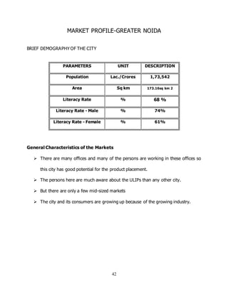 42
MARKET PROFILE-GREATER NOIDA
BRIEF DEMOGRAPHY OF THE CITY
PARAMETERS UNIT DESCRIPTION
Population Lac./Crores 1,73,542
Area Sq km 173.16sq km 2
Literacy Rate % 68 %
Literacy Rate - Male % 74%
Literacy Rate - Female % 61%
General Characteristics of the Markets
 There are many offices and many of the persons are working in these offices so
this city has good potential for the product placement.
 The persons here are much aware about the ULIPs than any other city.
 But there are only a few mid-sized markets
 The city and its consumers are growing up because of the growing industry.
 