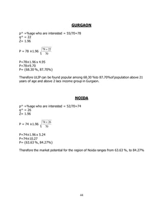 44
GURGAON
p^ =%age who are interested = 55/70=78
q^ = 22
Z= 1.96
P = 78 ±1.96
70
2278 
P=78±1.96 x 4.95
P=78±9.70
P= {68.30 %, 87.70%}
Therefore ULIP can be found popular among 68.30 %to 87.70%of population above 21
years of age and above 2 lacs income group in Gurgaon.
NOIDA
p^ =%age who are interested = 52/70=74
q^ = 26
Z= 1.96
P = 74 ±1.96
70
2674 
P=74±1.96 x 5.24
P=74±10.27
P= {63.63 %, 84.27%}
Therefore the market potential for the region of Noida ranges from 63.63 %, to 84.27%
 