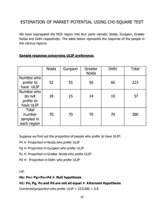 46
ESTIMATION OF MARKET POTENTIAL USING CHI-SQUARE TEST
We have segregated the NCR region into four parts namely; Noida, Gurgaon, Greater
Noida and Delhi respectively. The table below represents the response of the people in
the various regions.
Sample response concerning ULIP preference:
Noida Gurgaon Greater
Noida
Delhi Total
Number who
prefer to
have ULIP
52 55 56 60 223
Number who
do not
prefer to
have ULIP
18 15 14 10 57
Total
number
sampled in
each region
70 70 70 70 280
Suppose we find out the proportion of people who prefer to have ULIP:
Pn  Proportion in Noida who prefer ULIP
Pg  Proportion in Gurgaon who prefer ULIP
Pu  Proportion in Greater Noida who prefer ULIP
Pd  Proportion in Delhi who prefer ULIP
Let:
Ho: Pn= Pg=Pu=Pd  Null hypothesis
H1: Pn, Pg, Pu and Pd are not all equal  Alternate Hypothesis
Combined proportion who prefer ULIP = 223/280 = 0.8
 