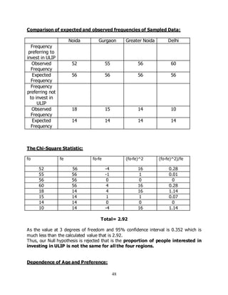 48
Comparison of expected and observed frequencies of Sampled Data:
Noida Gurgaon Greater Noida Delhi
Frequency
preferring to
invest in ULIP
Observed
Frequency
52 55 56 60
Expected
Frequency
56 56 56 56
Frequency
preferring not
to invest in
ULIP
Observed
Frequency
18 15 14 10
Expected
Frequency
14 14 14 14
The Chi-Square Statistic:
fo fe fo-fe (fo-fe)^2 (fo-fe)^2)/fe
52 56 -4 16 0.28
55 56 -1 1 0.01
56 56 0 0 0
60 56 4 16 0.28
18 14 4 16 1.14
15 14 1 1 0.07
14 14 0 0 0
10 14 -4 16 1.14
Total= 2.92
As the value at 3 degrees of freedom and 95% confidence interval is 0.352 which is
much less than the calculated value that is 2.92.
Thus, our Null hypothesis is rejected that is the proportion of people interested in
investing in ULIP is not the same for all the four regions.
Dependence of Age and Preference:
 