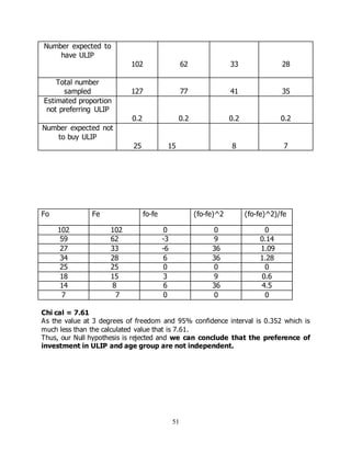 51
Number expected to
have ULIP
102 62 33 28
Total number
sampled 127 77 41 35
Estimated proportion
not preferring ULIP
0.2 0.2 0.2 0.2
Number expected not
to buy ULIP
25 15 8 7
Fo Fe fo-fe (fo-fe)^2 (fo-fe)^2)/fe
102 102 0 0 0
59 62 -3 9 0.14
27 33 -6 36 1.09
34 28 6 36 1.28
25 25 0 0 0
18 15 3 9 0.6
14 8 6 36 4.5
7 7 0 0 0
Chi cal = 7.61
As the value at 3 degrees of freedom and 95% confidence interval is 0.352 which is
much less than the calculated value that is 7.61.
Thus, our Null hypothesis is rejected and we can conclude that the preference of
investment in ULIP and age group are not independent.
 