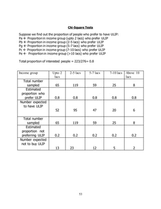 53
Chi-Square Tests
Suppose we find out the proportion of people who prefer to have ULIP:
Pa  Proportion in income group (upto 2 lacs) who prefer ULIP
Pb  Proportion in income group (2-5 lacs) who prefer ULIP
Pg  Proportion in income group (5-7 lacs) who prefer ULIP
Pc  Proportion in income group (7-10 lacs) who prefer ULIP
Pe  Proportion in income group (>10 lacs) who prefer ULIP
Total proportion of interested people = 223/276= 0.8
Income group Upto 2
lacs
2-5 lacs 5-7 lacs 7-10 lacs Above 10
lacs
Total number
sampled 65 119 59 25 8
Estimated
proportion who
prefer ULIP 0.8 0.8 0.8 0.8 0.8
Number expected
to have ULIP
52 95 47 20 6
Total number
sampled 65 119 59 25 8
Estimated
proportion not
preferring ULIP 0.2 0.2 0.2 0.2 0.2
Number expected
not to buy ULIP
13 23 12 5 2
 