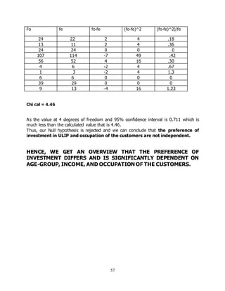 57
Fo fe fo-fe (fo-fe)^2 (fo-fe)^2)/fe
24 22 2 4 .18
13 11 2 4 .36
24 24 0 0 0
107 114 -7 49 .42
56 52 4 16 .30
4 6 -2 4 .67
1 3 -2 4 1.3
6 6 0 0 0
39 29 0 0 0
9 13 -4 16 1.23
Chi cal = 4.46
As the value at 4 degrees of freedom and 95% confidence interval is 0.711 which is
much less than the calculated value that is 4.46.
Thus, our Null hypothesis is rejected and we can conclude that the preference of
investment in ULIP and occupation of the customers are not independent.
HENCE, WE GET AN OVERVIEW THAT THE PREFERENCE OF
INVESTMENT DIFFERS AND IS SIGNIFICANTLY DEPENDENT ON
AGE-GROUP, INCOME, AND OCCUPATION OF THE CUSTOMERS.
 