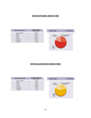 63
KOTAK DYNAMIC BOND FUND
KOTAK GUARANTEED BOND FUND
 