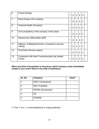 65
6 Forced Savings
1 2 3 4 5
7 Brand Equity of the company
1 2 3 4 5
8 Financial Health (Company)
1 2 3 4 5
9 Core competency of the company in that sector.
1 2 3 4 5
10 Interpersonal Skills (Sales Staff)
1 2 3 4 5
11 Influence of Relatives/Friends in investment decision
making 1 2 3 4 5
12 Post Sales Services support.
1 2 3 4 5
13 Comparison with other Financial product (eg. Mutual
Funds) 1 2 3 4 5
When you think of investment in Insurance, which company name immediately
creeps in your mind? Rank in the order of preference.
(*: From 1 to 5; 1 is most preferred & 5 is least preferred)
Sr. No. Company Rank*
1 HDFC Life Insurance
2 ICICI Prudential
3 KOTAK Life Insurance
4 LIC
5 OTHERS
 