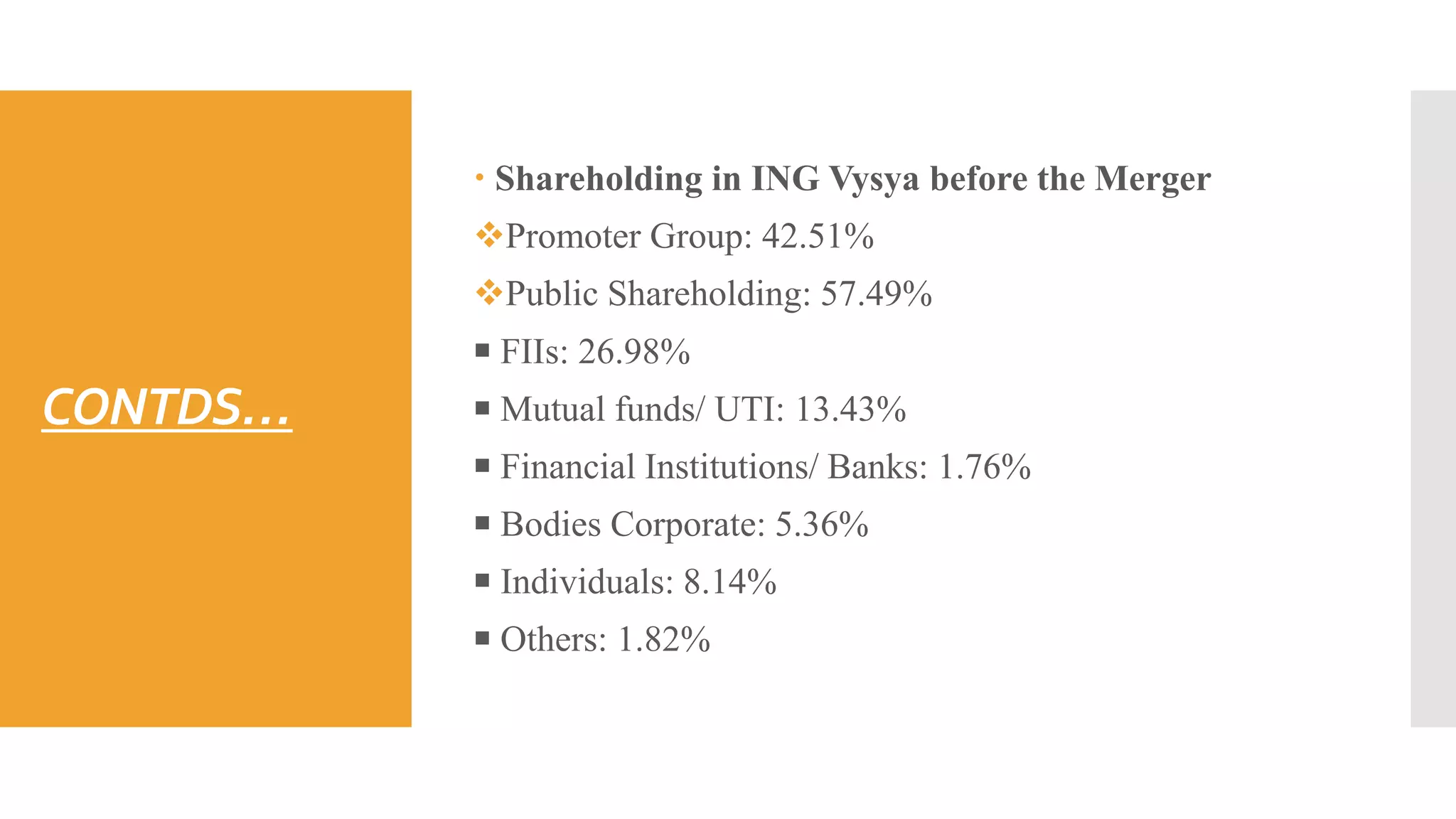 CONTDS…
 Shareholding in ING Vysya before the Merger
Promoter Group: 42.51%
Public Shareholding: 57.49%
￭ FIIs: 26.98%
￭ Mutual funds/ UTI: 13.43%
￭ Financial Institutions/ Banks: 1.76%
￭ Bodies Corporate: 5.36%
￭ Individuals: 8.14%
￭ Others: 1.82%
 