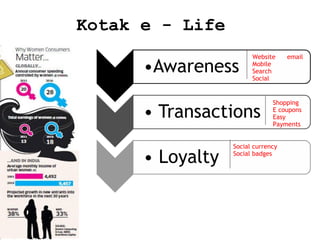 Kotak e - Life
Website
Mobile
Search
Social

email

Shopping
E coupons
Easy
Payments
Social currency
Social badges

 