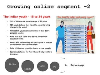 Growing online segment -2
The Indian youth – 15 to 24 years
-

50% of Indians are below the age of 25 years

-

98% youth believe they have the power to bring
change in the world.

-

Almost 50% youth complain online if they don’t
get good service.

-

More than 50% claim they derive power from
social networks.

-

Nearly 42% believe they will participate in a cause
or movement which affects them.

-

Only 10% look up to public figures as role models.

-

Spending behavior for Tier I/II and III city youths is
the same.

Mobile

Laptops

Tablet

PC

Device usage

 