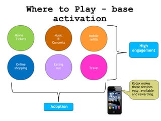 Where to Play - base
activation
Movie
Tickets

Online
shopping

Music
&
Concerts

Eating
out

Mobile
refills

High
engagement

Travel

Kotak makes
these services
easy, available
and rewarding.

Adoption

 