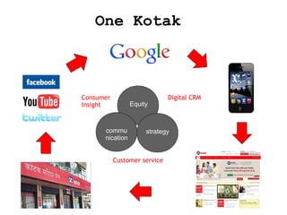 One Kotak

Consumer
Insight

Equity

commu
nication

Digital CRM

strategy

Customer service

 