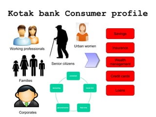 Kotak bank Consumer profile
Savings

Working professionals

Urban women

Senior citizens

Insurance
Wealth
management
Credit cards

Families
Loans

Corporates

 