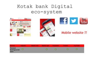 Kotak bank Digital
eco-system

Mobile website ??

Service
Personal
Banking/cards/
loans

website

Mobile site

Mobile app

Facebook

Twitter

YouTube

 