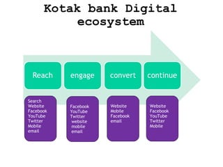 Kotak bank Digital
ecosystem

Search
Website
Facebook
YouTube
Twitter
Mobile
email

Facebook
YouTube
Twitter
website
mobile
email

Website
Mobile
Facebook
email

Website
Facebook
YouTube
Twitter
Mobile

 