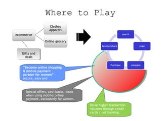 Where to Play

Gifts and
deals
“Become online shopping
& mobile payment
partner for women” –
secure, easy and
rewarding
Special offers, cash backs, deals
when using mobile/online
payment, exclusively for women.
Drive higher transaction
volumes through credit
cards / net banking.

 