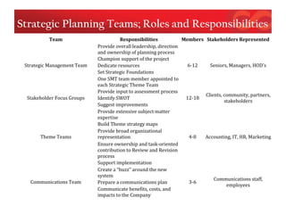Strategic Planning Teams; Roles and Responsibilities
Team Responsibilities Members Stakeholders Represented
Strategic Management Team
Provide overall leadership, direction
and ownership of planning process
6-12 Seniors, Managers, HOD's
Champion support of the project
Dedicate resources
Set Strategic Foundations
One SMT team member appointed to
each Strategic Theme Team
Stakeholder Focus Groups
Provide input to assessment process
12-18
Clients, community, partners,
stakeholders
Identify SWOT
Suggest improvements
Theme Teams
Provide extensive subject matter
expertise
4-8 Accounting, IT, HR, Marketing
Build Theme strategy maps
Provide broad organizational
representation
Ensure ownership and task-oriented
contribution to Review and Revision
process
Support implementation
Communications Team
Create a “buzz” around the new
system
3-6
Communications staff,
employees
Prepare a communications plan
Communicate benefits, costs, and
impacts to the Company
 