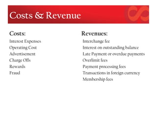 Costs & Revenue
Costs:
Interest Expenses
Operating Cost
Advertisement
Charge Offs
Rewards
Fraud
Revenues:
Interchange fee
Interest on outstanding balance
Late Payment or overdue payments
Overlimit fees
Payment processing fees
Transactions in foreign currency
Membership fees
 