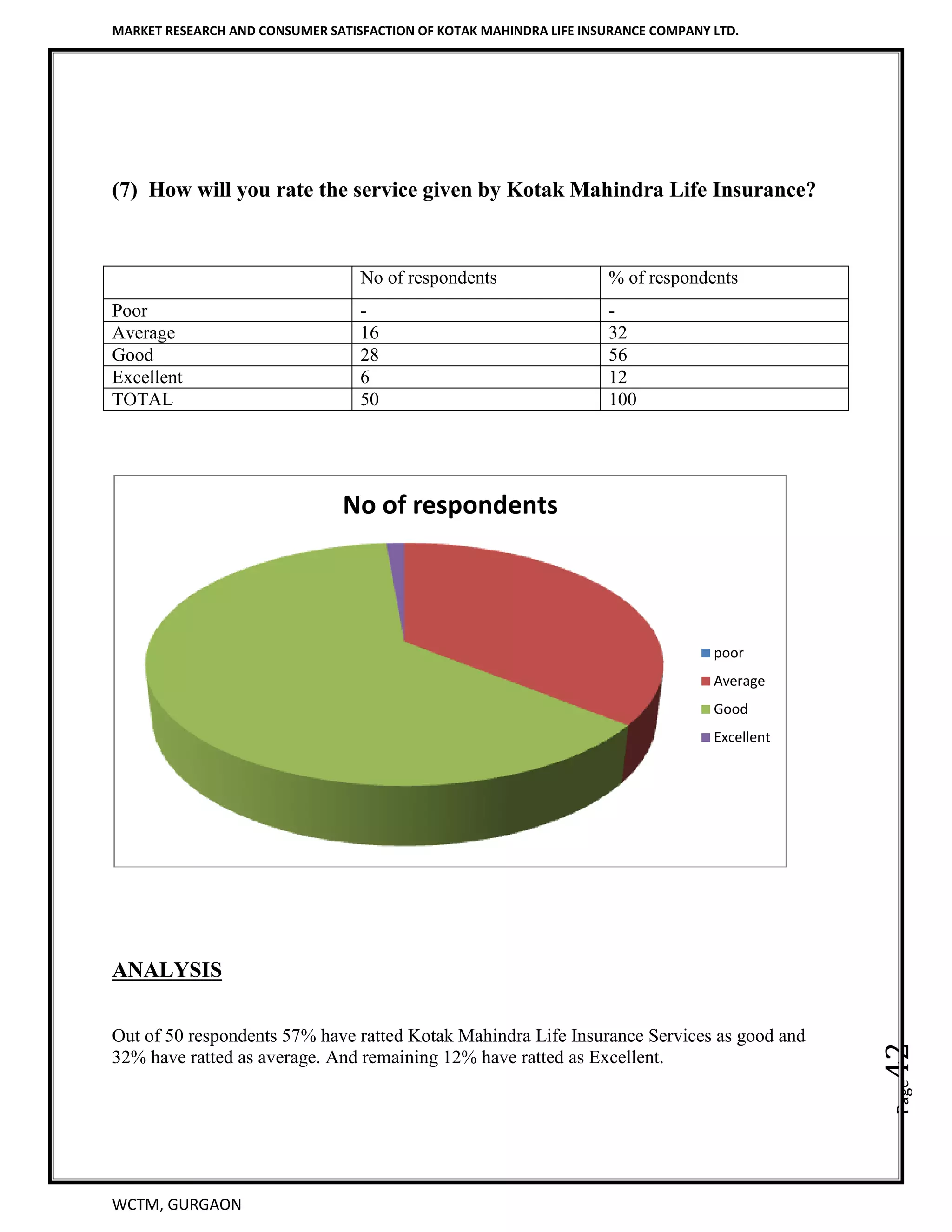 MARKET RESEARCH AND CONSUMER SATISFACTION OF KOTAK MAHINDRA LIFE INSURANCE COMPANY LTD.
WCTM, GURGAON
Page42
(7) How will you rate the service given by Kotak Mahindra Life Insurance?
No of respondents % of respondents
Poor - -
Average 16 32
Good 28 56
Excellent 6 12
TOTAL 50 100
ANALYSIS
Out of 50 respondents 57% have ratted Kotak Mahindra Life Insurance Services as good and
32% have ratted as average. And remaining 12% have ratted as Excellent.
No of respondents
poor
Average
Good
Excellent
 
