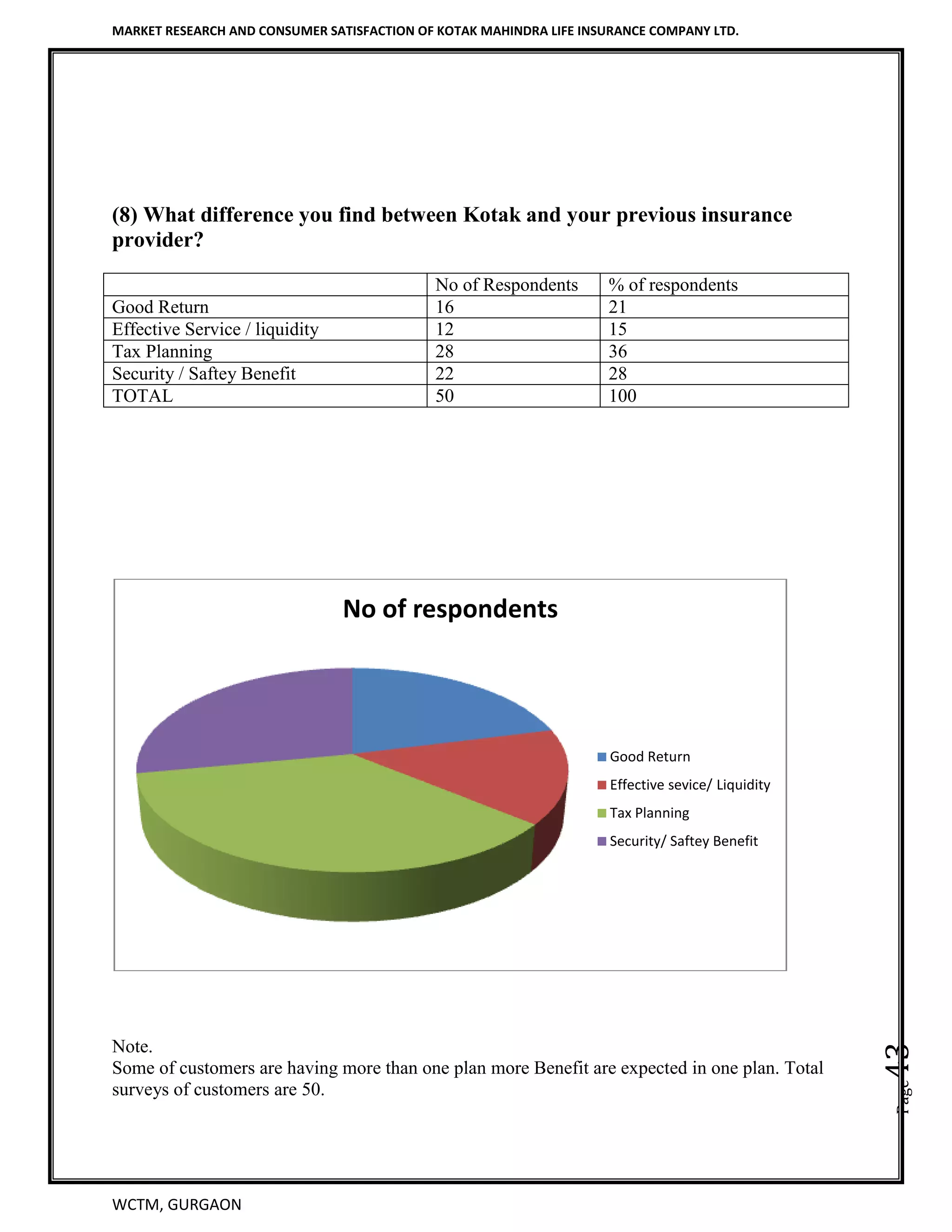 MARKET RESEARCH AND CONSUMER SATISFACTION OF KOTAK MAHINDRA LIFE INSURANCE COMPANY LTD.
WCTM, GURGAON
Page43
(8) What difference you find between Kotak and your previous insurance
provider?
No of Respondents % of respondents
Good Return 16 21
Effective Service / liquidity 12 15
Tax Planning 28 36
Security / Saftey Benefit 22 28
TOTAL 50 100
Note.
Some of customers are having more than one plan more Benefit are expected in one plan. Total
surveys of customers are 50.
No of respondents
Good Return
Effective sevice/ Liquidity
Tax Planning
Security/ Saftey Benefit
 