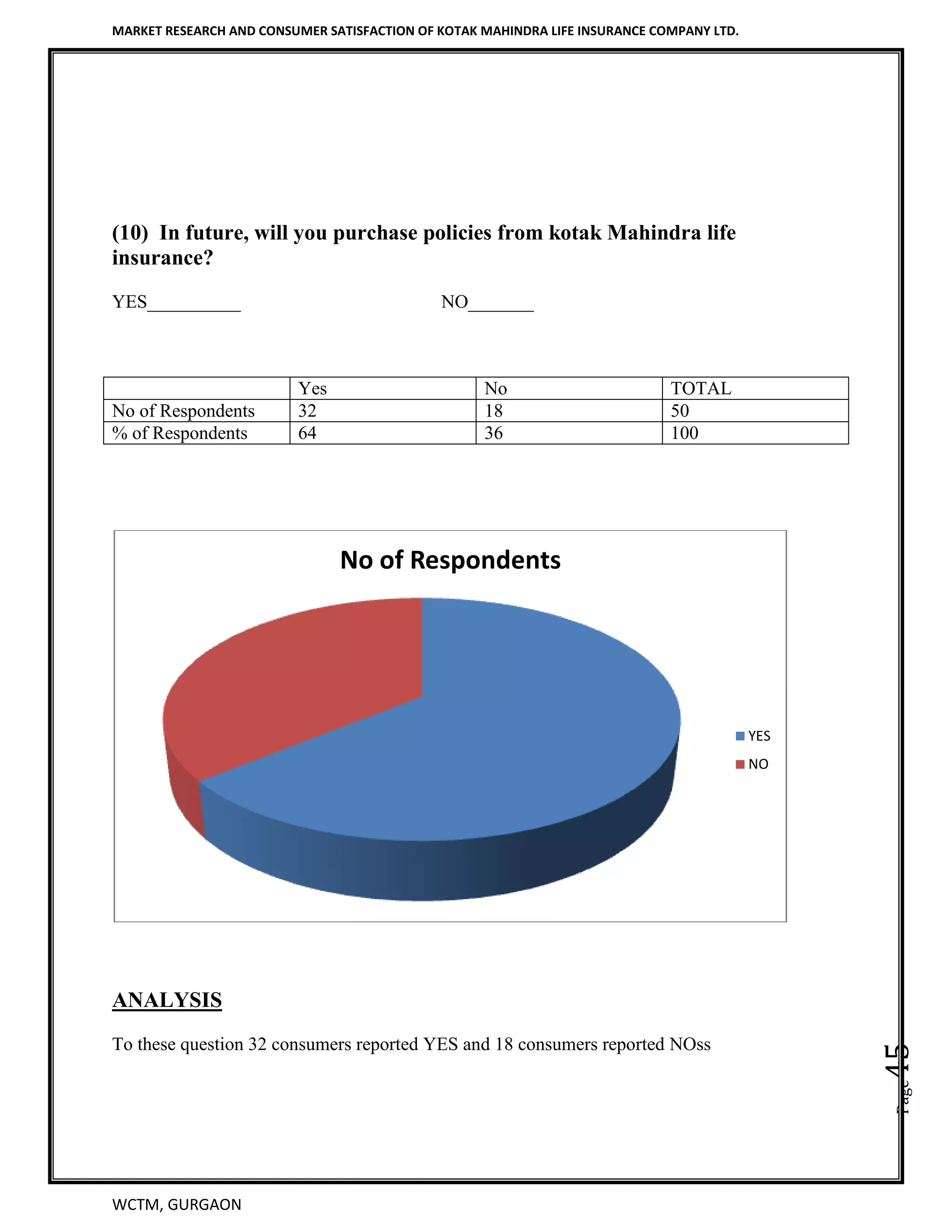 MARKET RESEARCH AND CONSUMER SATISFACTION OF KOTAK MAHINDRA LIFE INSURANCE COMPANY LTD.
WCTM, GURGAON
Page45
(10) In future, will you purchase policies from kotak Mahindra life
insurance?
YES__________ NO_______
Yes No TOTAL
No of Respondents 32 18 50
% of Respondents 64 36 100
ANALYSIS
To these question 32 consumers reported YES and 18 consumers reported NOss
No of Respondents
YES
NO
 