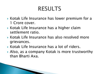  Kotak Life Insurance has lower premium for a
1 Crore cover.
 Kotak Life Insurance has a higher claim
settlement ratio.
 Kotak Life Insurance has also resolved more
grievances.
 Kotak Life Insurance has a lot of riders.
 Also, as a company Kotak is more trustworthy
than Bharti Axa.
 