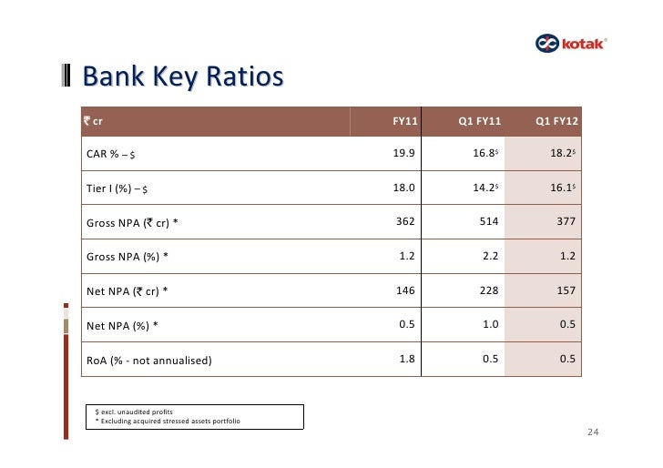 project report on kotak mahindra bank View jeevan naik’s profile in indian banking industry to integrate kotak mahindra bank and ing vysya weekly and monthly project status reports. project report on kotak mahindra bank View jeevan naik’s profile in indian banking industry to integrate kotak mahindra bank and ing vysya weekly and monthly project status reports.